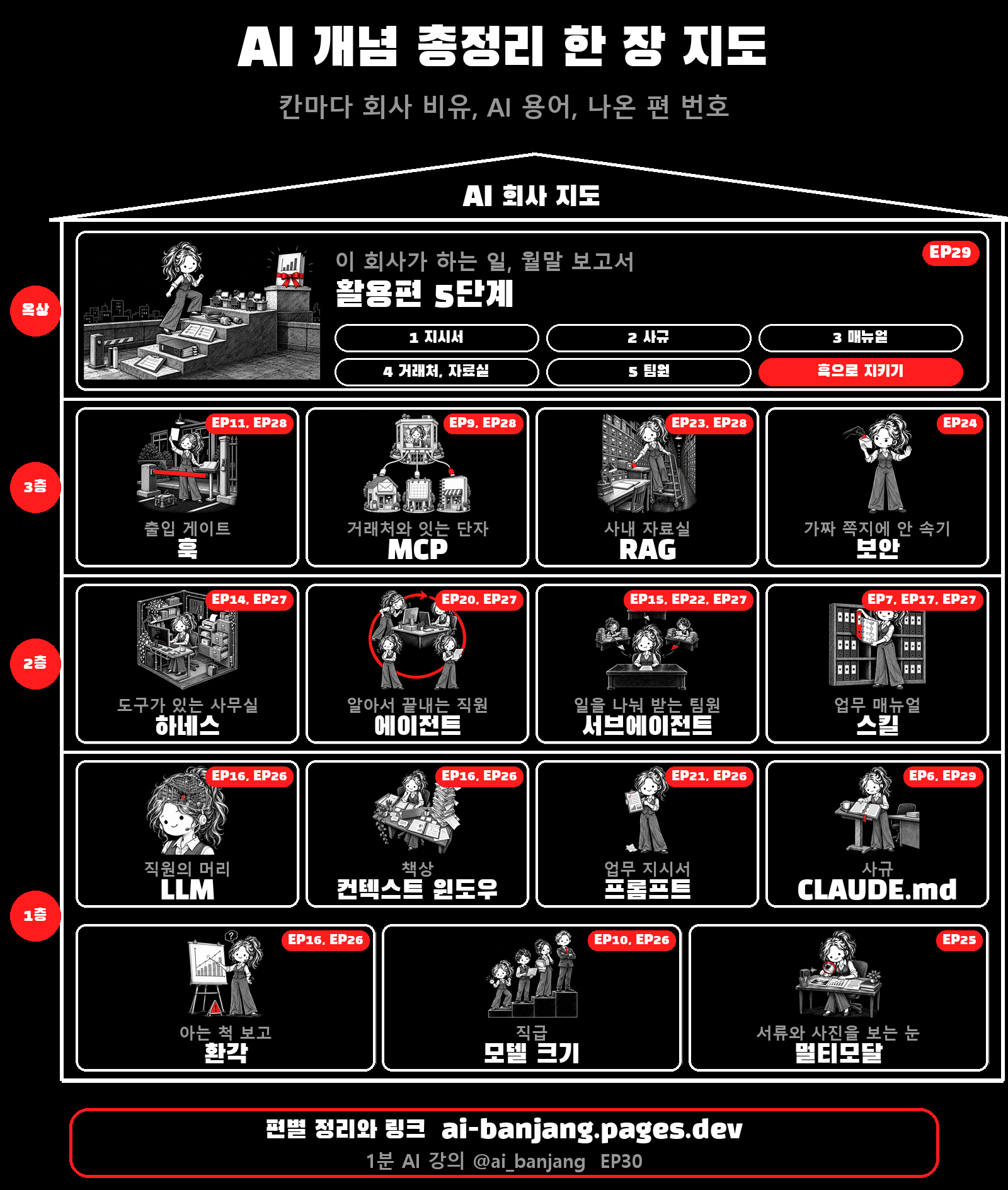 AI 회사 지도: 1층 직원 자리, 2층 사무실, 3층 안전과 연결, 옥상 이 회사가 하는 일