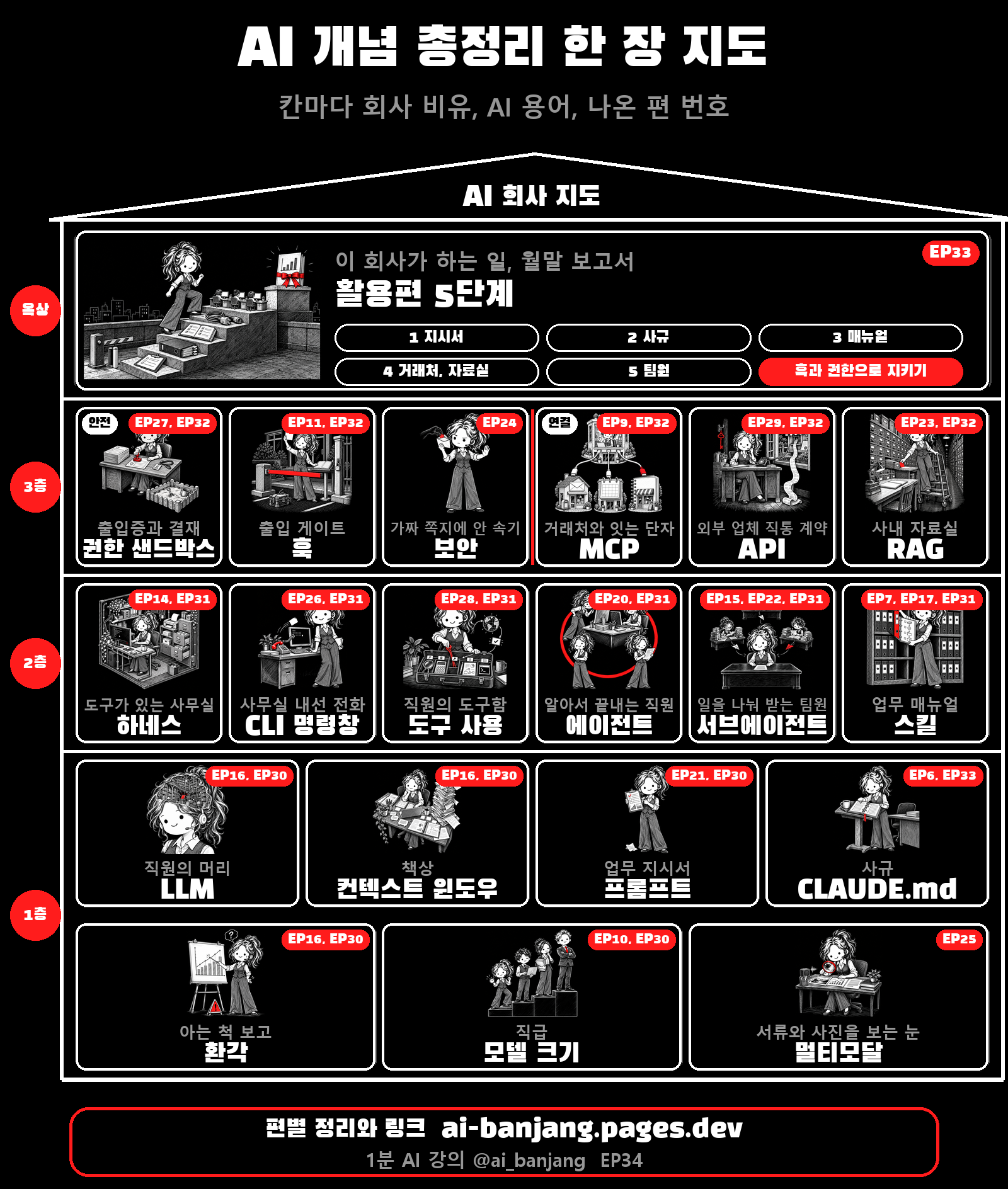 AI 회사 지도: 1층 직원 자리, 2층 사무실, 3층 안전과 연결, 옥상 이 회사가 하는 일